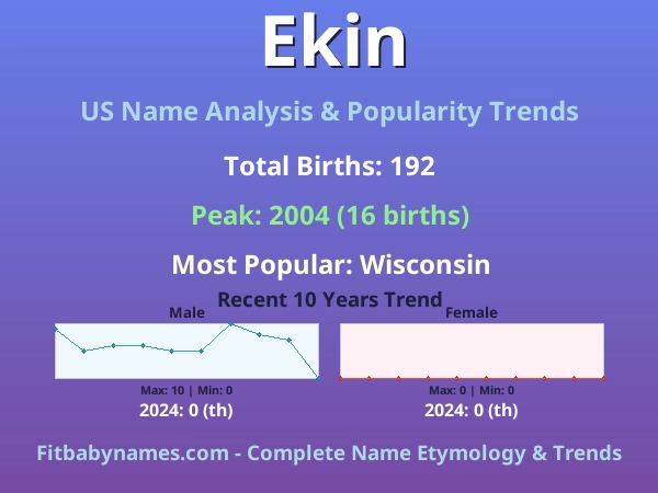 Infographic: Ekin name meaning, origin, and popularity trends in the United States (US baby name analysis chart)