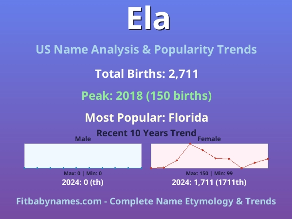 Infographic: Ela name meaning, origin, and popularity trends in the United States (US baby name analysis chart)