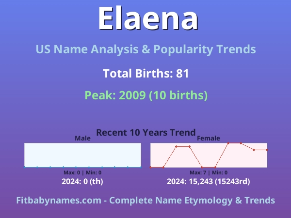 Infographic: Elaena name meaning, origin, and popularity trends in the United States (US baby name analysis chart)