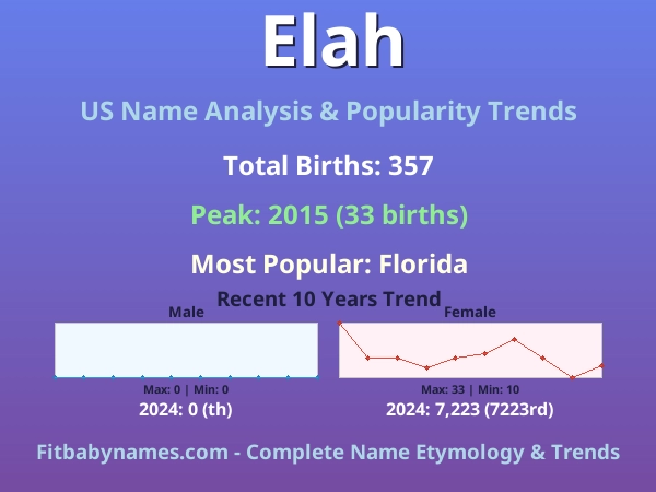 Infographic: Elah name meaning, origin, and popularity trends in the United States (US baby name analysis chart)