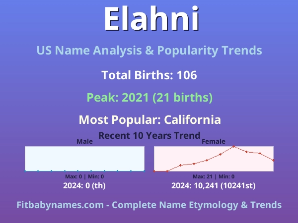 Infographic: Elahni name meaning, origin, and popularity trends in the United States (US baby name analysis chart)