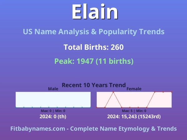 Infographic: Elain name meaning, origin, and popularity trends in the United States (US baby name analysis chart)