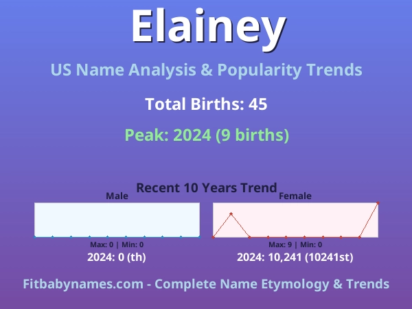 Infographic: Elainey name meaning, origin, and popularity trends in the United States (US baby name analysis chart)