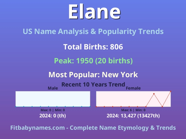 Infographic: Elane name meaning, origin, and popularity trends in the United States (US baby name analysis chart)