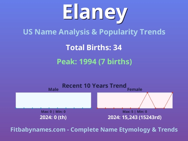 Infographic: Elaney name meaning, origin, and popularity trends in the United States (US baby name analysis chart)