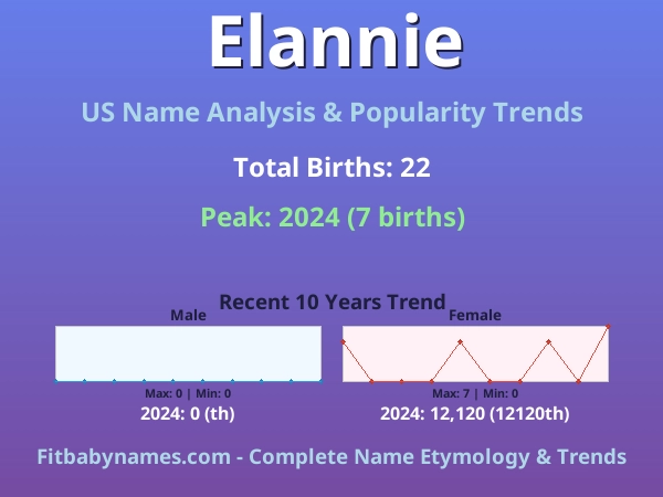 Infographic: Elannie name meaning, origin, and popularity trends in the United States (US baby name analysis chart)