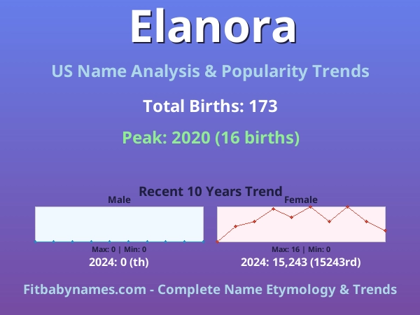 Infographic: Elanora name meaning, origin, and popularity trends in the United States (US baby name analysis chart)