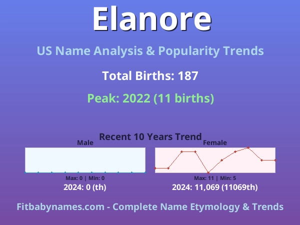 Infographic: Elanore name meaning, origin, and popularity trends in the United States (US baby name analysis chart)