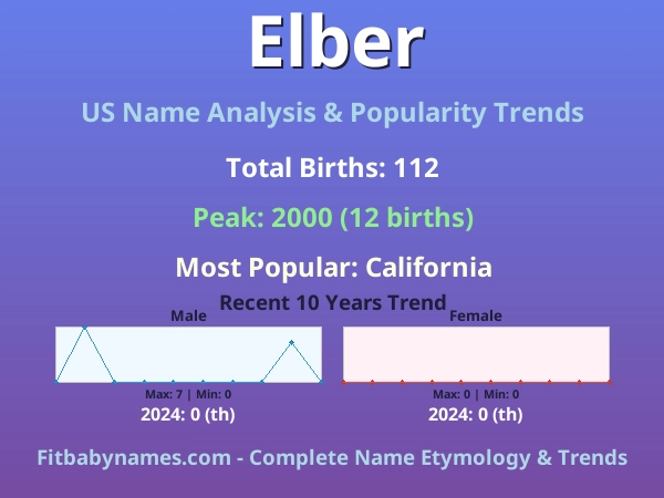 Infographic: Elber name meaning, origin, and popularity trends in the United States (US baby name analysis chart)