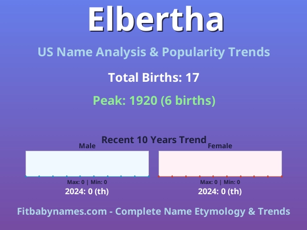 Infographic: Elbertha name meaning, origin, and popularity trends in the United States (US baby name analysis chart)