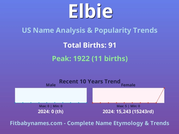 Infographic: Elbie name meaning, origin, and popularity trends in the United States (US baby name analysis chart)