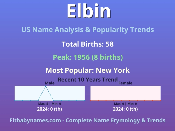 Infographic: Elbin name meaning, origin, and popularity trends in the United States (US baby name analysis chart)