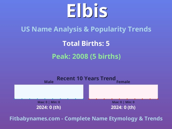 Infographic: Elbis name meaning, origin, and popularity trends in the United States (US baby name analysis chart)
