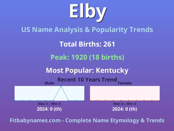 Infographic: Elby name meaning, origin, and popularity trends in the United States (US baby name analysis chart)