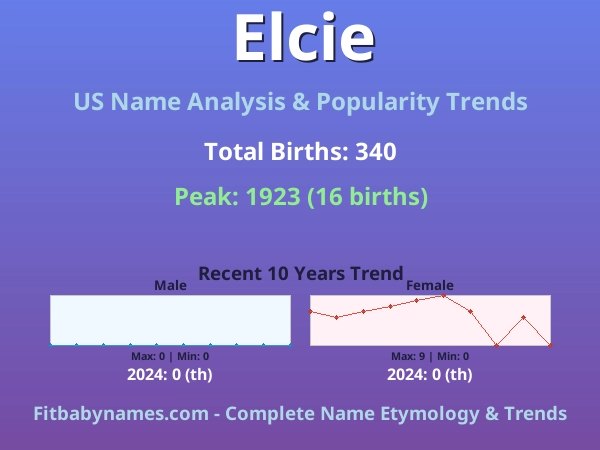 Infographic: Elcie name meaning, origin, and popularity trends in the United States (US baby name analysis chart)