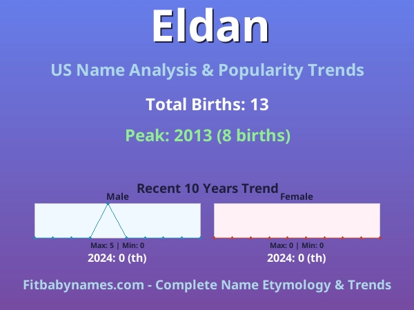 Infographic: Eldan name meaning, origin, and popularity trends in the United States (US baby name analysis chart)