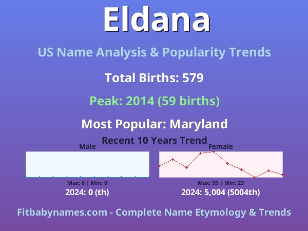Infographic: Eldana name meaning, origin, and popularity trends in the United States (US baby name analysis chart)