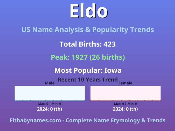 Infographic: Eldo name meaning, origin, and popularity trends in the United States (US baby name analysis chart)