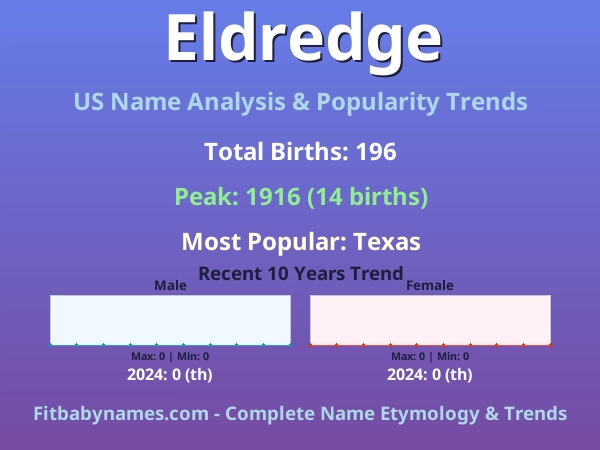 Infographic: Eldredge name meaning, origin, and popularity trends in the United States (US baby name analysis chart)