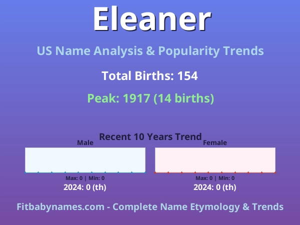 Infographic: Eleaner name meaning, origin, and popularity trends in the United States (US baby name analysis chart)