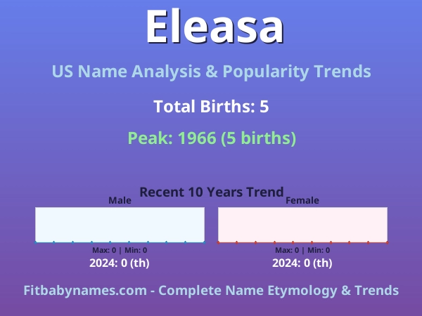 Infographic: Eleasa name meaning, origin, and popularity trends in the United States (US baby name analysis chart)