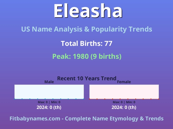 Infographic: Eleasha name meaning, origin, and popularity trends in the United States (US baby name analysis chart)