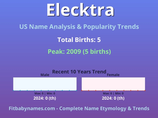 Infographic: Elecktra name meaning, origin, and popularity trends in the United States (US baby name analysis chart)