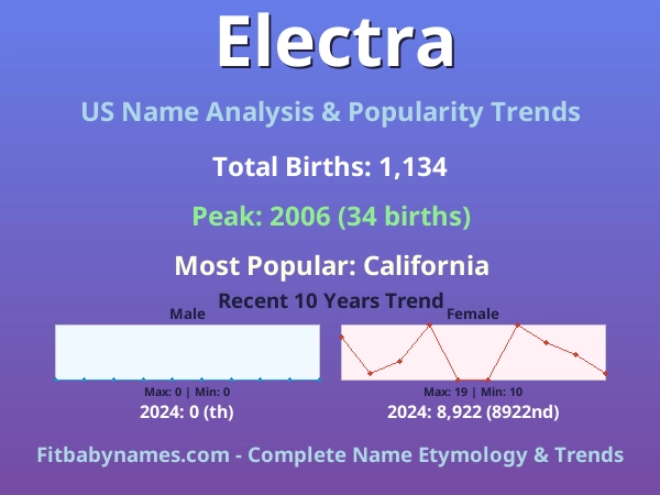 Infographic: Electra name meaning, origin, and popularity trends in the United States (US baby name analysis chart)