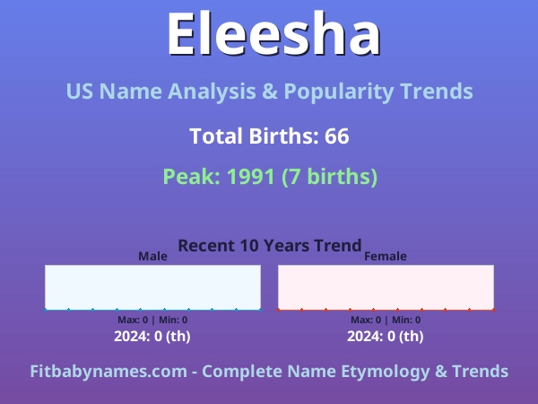 Infographic: Eleesha name meaning, origin, and popularity trends in the United States (US baby name analysis chart)