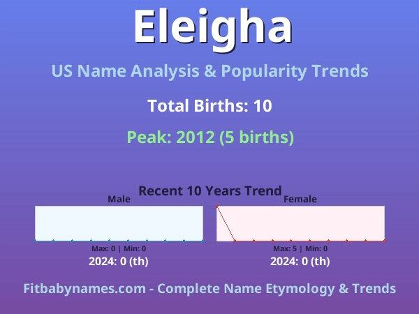 Infographic: Eleigha name meaning, origin, and popularity trends in the United States (US baby name analysis chart)