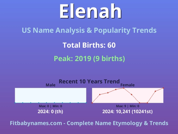 Infographic: Elenah name meaning, origin, and popularity trends in the United States (US baby name analysis chart)