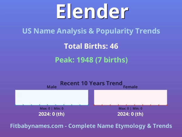Infographic: Elender name meaning, origin, and popularity trends in the United States (US baby name analysis chart)