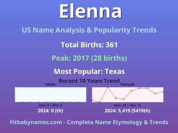 Infographic: Elenna name meaning, origin, and popularity trends in the United States (US baby name analysis chart)