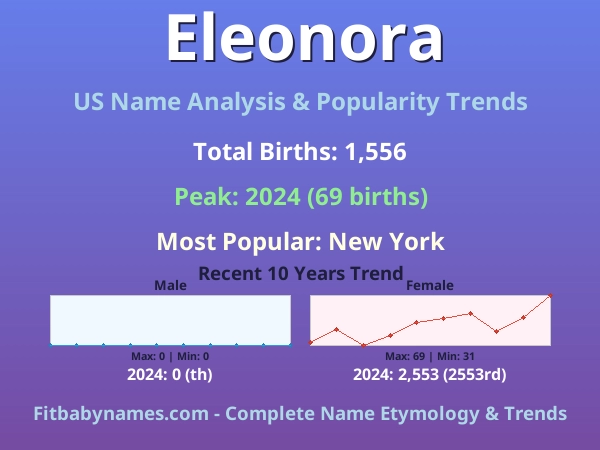 Infographic: Eleonora name meaning, origin, and popularity trends in the United States (US baby name analysis chart)
