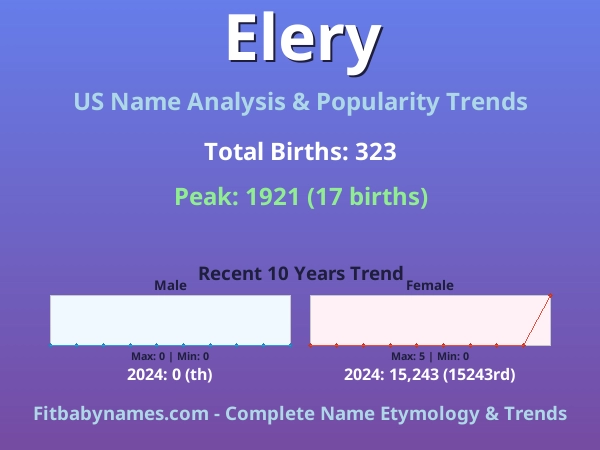 Infographic: Elery name meaning, origin, and popularity trends in the United States (US baby name analysis chart)