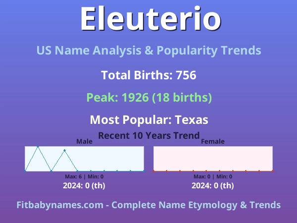 Infographic: Eleuterio name meaning, origin, and popularity trends in the United States (US baby name analysis chart)