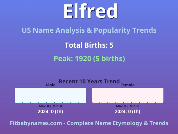 Infographic: Elfred name meaning, origin, and popularity trends in the United States (US baby name analysis chart)