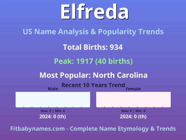 Infographic: Elfreda name meaning, origin, and popularity trends in the United States (US baby name analysis chart)