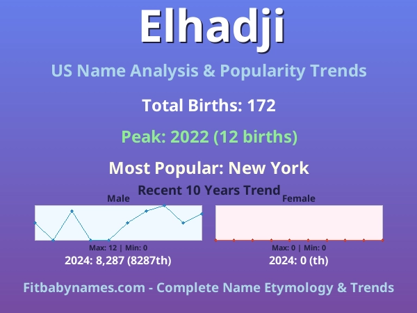 Infographic: Elhadji name meaning, origin, and popularity trends in the United States (US baby name analysis chart)