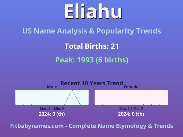 Infographic: Eliahu name meaning, origin, and popularity trends in the United States (US baby name analysis chart)