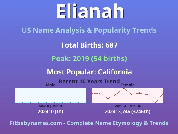 Infographic: Elianah name meaning, origin, and popularity trends in the United States (US baby name analysis chart)