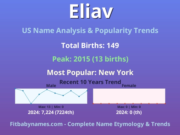 Infographic: Eliav name meaning, origin, and popularity trends in the United States (US baby name analysis chart)