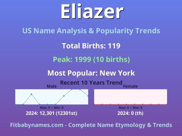 Infographic: Eliazer name meaning, origin, and popularity trends in the United States (US baby name analysis chart)