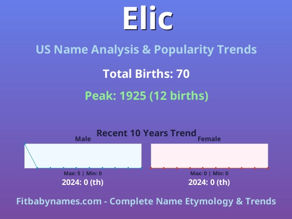 Infographic: Elic name meaning, origin, and popularity trends in the United States (US baby name analysis chart)