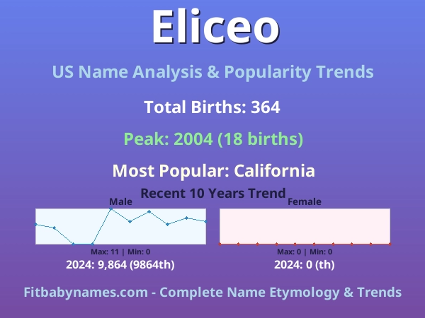 Infographic: Eliceo name meaning, origin, and popularity trends in the United States (US baby name analysis chart)
