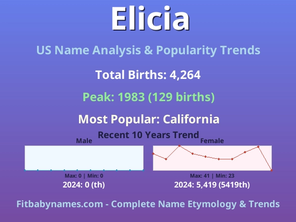 Infographic: Elicia name meaning, origin, and popularity trends in the United States (US baby name analysis chart)