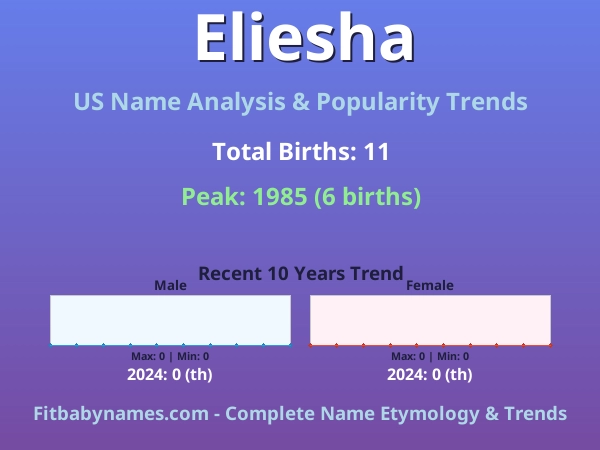 Infographic: Eliesha name meaning, origin, and popularity trends in the United States (US baby name analysis chart)