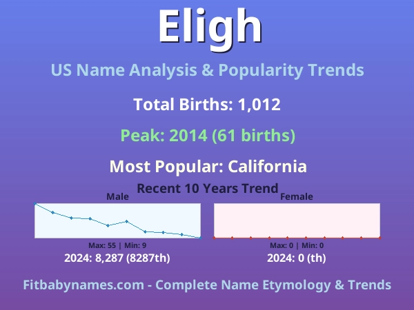 Infographic: Eligh name meaning, origin, and popularity trends in the United States (US baby name analysis chart)