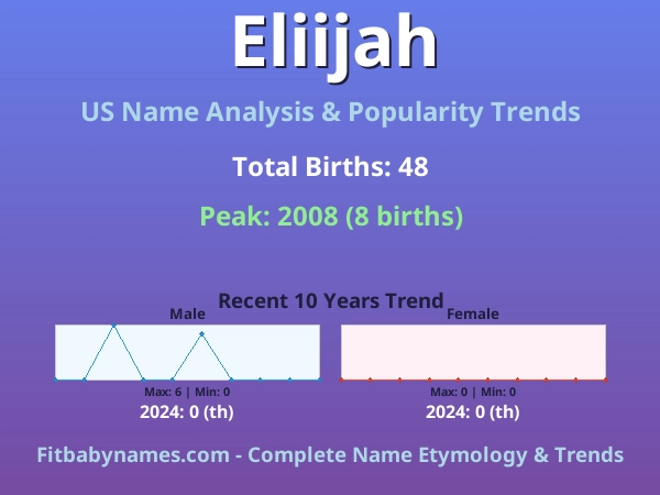 Infographic: Eliijah name meaning, origin, and popularity trends in the United States (US baby name analysis chart)