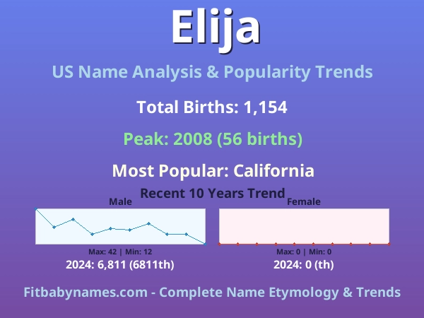 Infographic: Elija name meaning, origin, and popularity trends in the United States (US baby name analysis chart)
